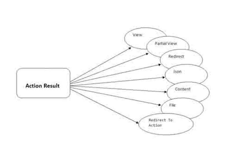 actıon result