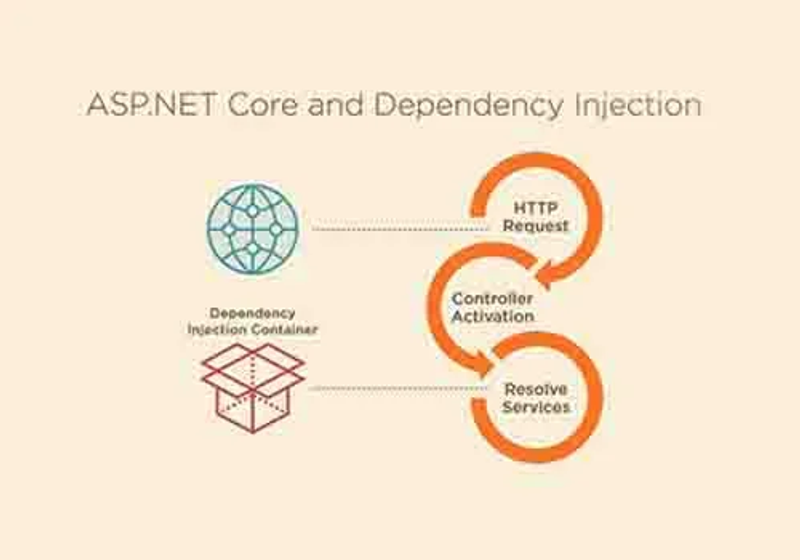 dependency ınjectıon