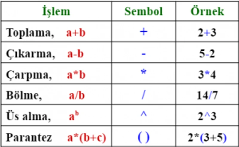 değişkenler ve matematiksel işlemler